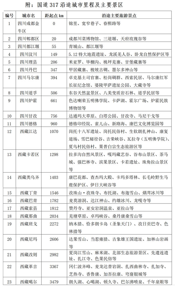 川藏北线317 昌都人文景观完美给合的一条自驾线路